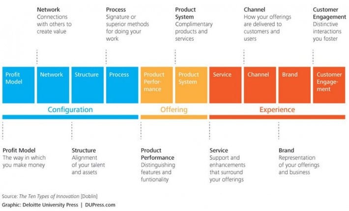 The Ten Types Of Innovation Framework And How To Use It