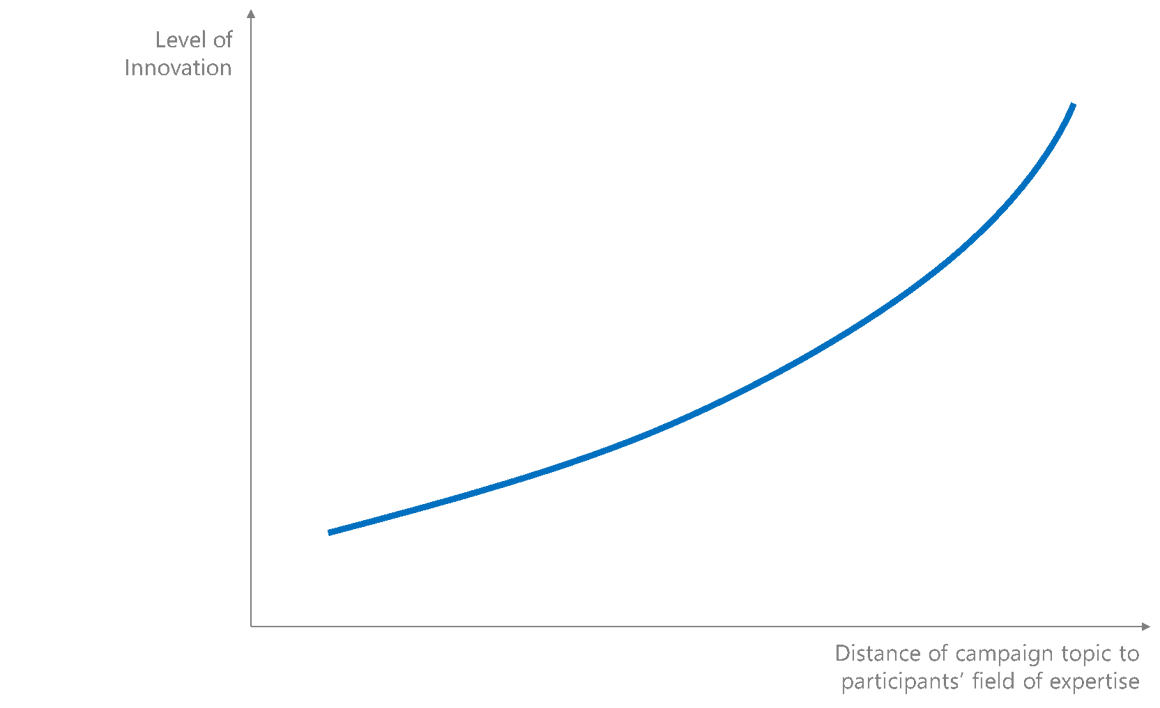 Why Diversity Matters in Innovation Management