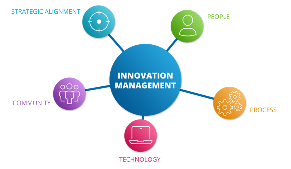 Choosing The Right Innovation Management Solution