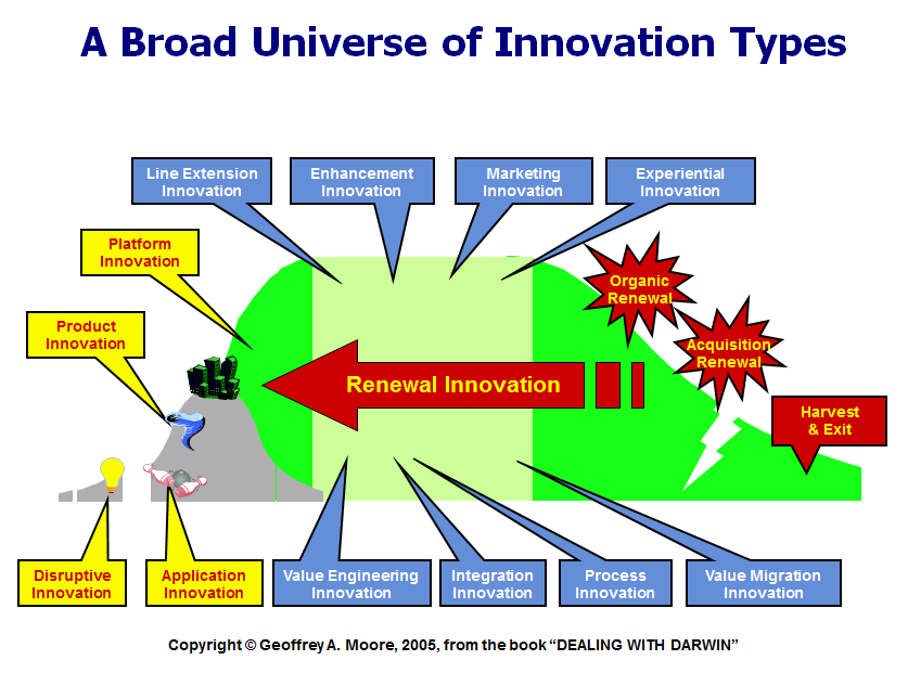 How to categorize your innovation efforts