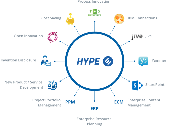 How Hype Integrates Into Your It Landscape